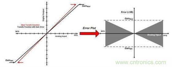 縱觀影響ADC總精度的幾大因素，你必須知道！