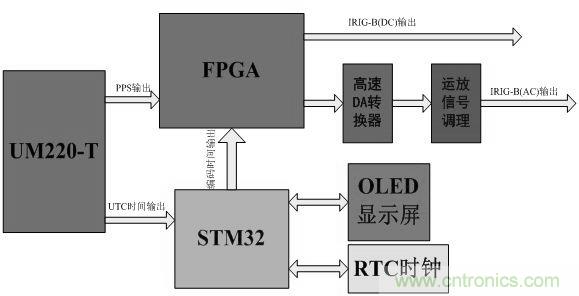 電路攻略:北斗衛(wèi)星系統(tǒng)的高速攝像機(jī)時間同步器的設(shè)計