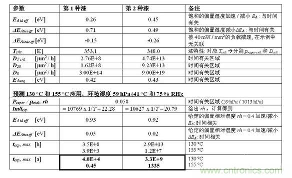 結(jié)果見下表。