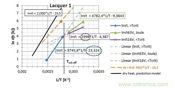  第一種漆， 直接讀出 EA / k 和ln{xlacq /√（4D x …）}， 用虛線框起來