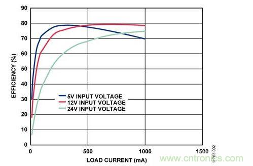 輸入電壓為5 V、12 V和24 V時，反激式電路輸出效率與負(fù)載電流的關(guān)系 