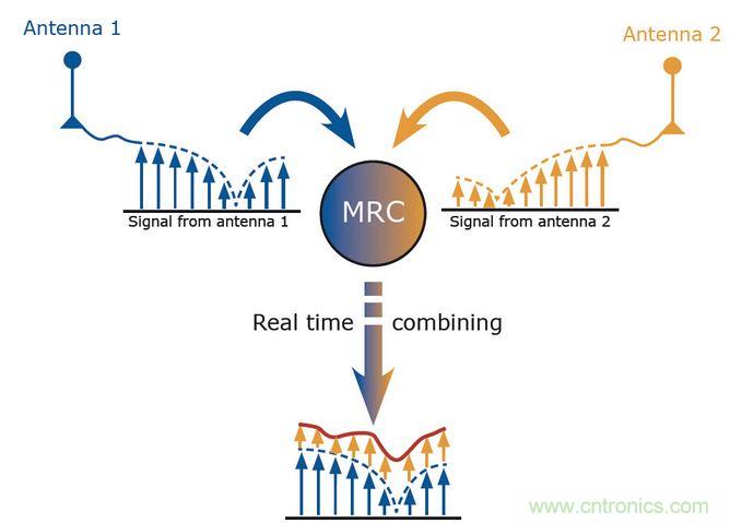 MRC是分集的一種算法。