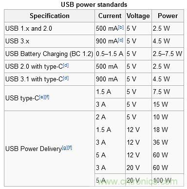 只需了解5個(gè)point，完爆USB Type C絕對(duì)沒(méi)問(wèn)題！