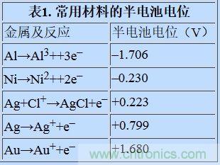 可穿戴設備面臨挑戰(zhàn)，生物阻抗電路設計“挑大梁”