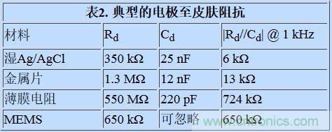可穿戴設備面臨挑戰(zhàn)，生物阻抗電路設計“挑大梁”