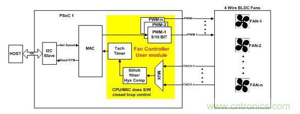 采用軟件閉環(huán)控制、基于PSoC1的風(fēng)扇控制器