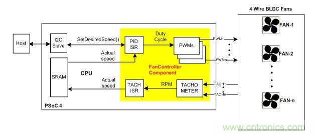 采用硬件閉環(huán)控制、基于PSoC4的風(fēng)扇控制器