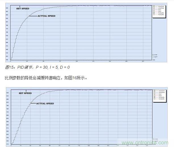 PID調(diào)節(jié)，P = 15, I = 5, D = 0