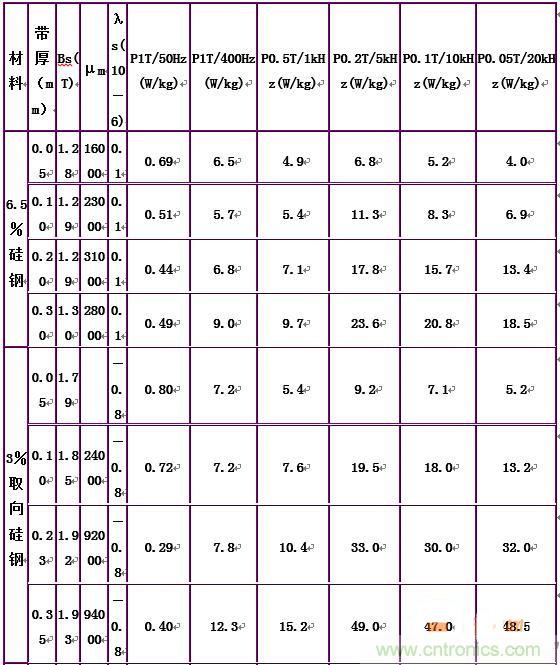 你真正了解電磁元件嗎？讓軟磁材料“拿主意”