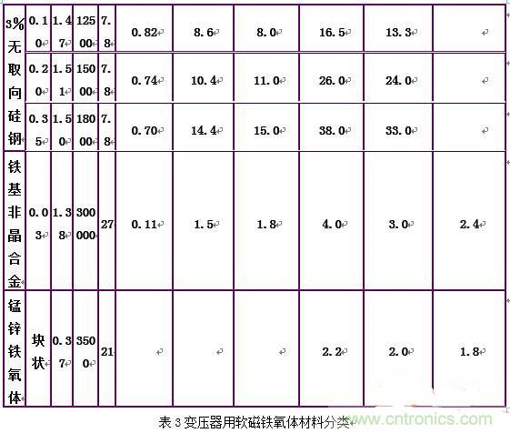 你真正了解電磁元件嗎？讓軟磁材料“拿主意”