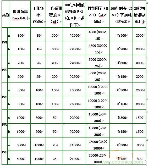 你真正了解電磁元件嗎？讓軟磁材料“拿主意”