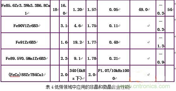 你真正了解電磁元件嗎？讓軟磁材料“拿主意”