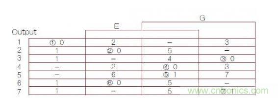 異步有限狀態(tài)機（FSM）轉(zhuǎn)換主表，其中1，2，3，4，5，6，7帶圈的數(shù)字是穩(wěn)定FSM狀態(tài)號（G是時鐘輸入）。