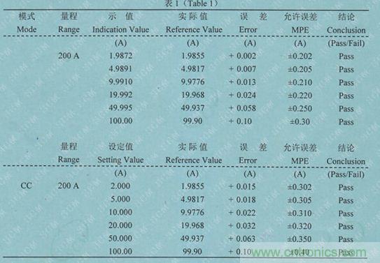 校準(zhǔn)電流傳感器，要考慮的東西不是一般的多！