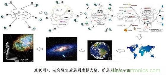 圖文解說互聯(lián)網(wǎng)、云計算、大數(shù)據(jù)