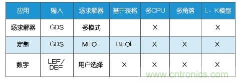 新的寄生電路提取挑戰(zhàn)，看先進(jìn)納米IC如何滿足新要求？