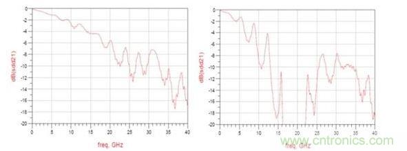 頻率響應(yīng)（左：12.5GHz時(shí)的插入損耗大約為3dB ；右：12.5GHz時(shí)的插入損耗大于8dB）