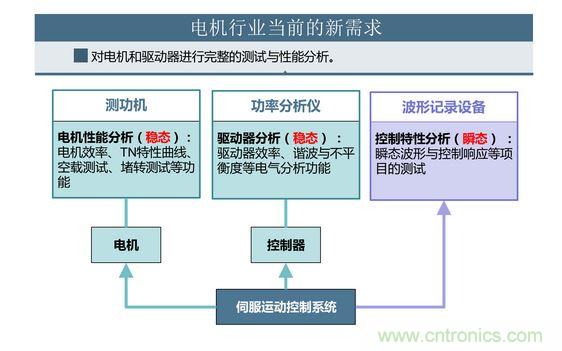 2、 如何考量電機(jī)對頻繁啟動、制動的適應(yīng)能力