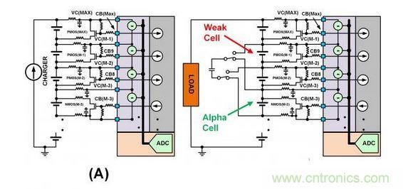 SEQ Figure * ARABIC 3：此圖顯示了不同類(lèi)型的單電池平衡：（a）使用旁路單電池平衡FET來(lái)減慢單電池在充電周期的充電速度。（b）在放電周期內(nèi)使用主動(dòng)平衡從強(qiáng)單電池“偷取”電荷并將該電荷給予弱單電池。