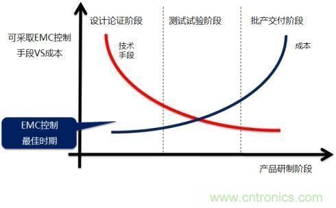 電磁兼容問題早發(fā)現(xiàn)，專家給你出奇招！
