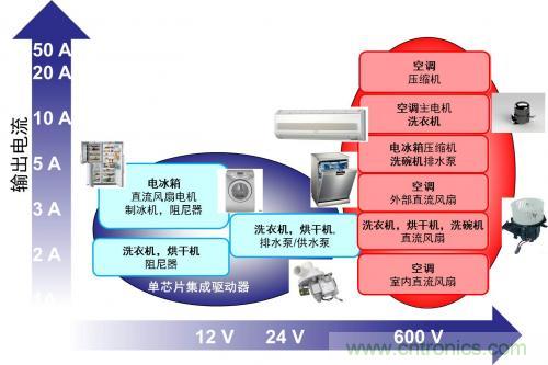 想要更節(jié)能的白家電？安森美設(shè)計(jì)來(lái)助你