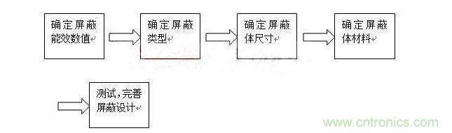 對于屏蔽來說，通常有以下步驟：