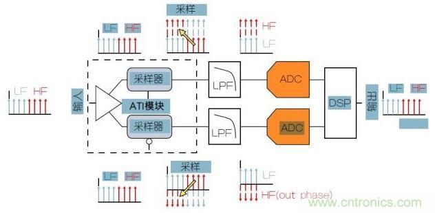 泰克專利性ATI架構(gòu)可以提供最低的噪聲。