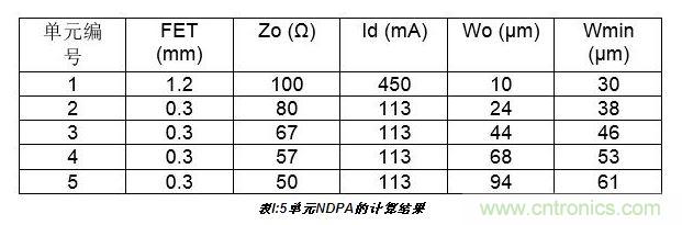 10W高效分布式放大器MMIC示意圖。芯片的總尺寸2.4 mm×1.8mm