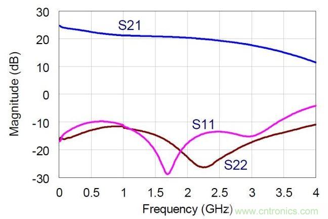 NDPA的實(shí)測小信號S參數(shù)值。MMIC在偏置于30V，360mA。