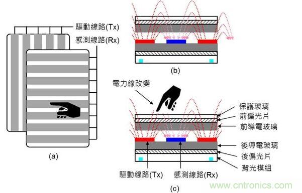 投射式電容觸摸示意圖。（a）驅(qū)動(dòng)線路與感測(cè)線路在上下不同的導(dǎo)電玻璃上；（b）與（c）驅(qū)動(dòng)線路與感測(cè)線路都在下方的導(dǎo)電玻璃上。（Source：Noun Project）