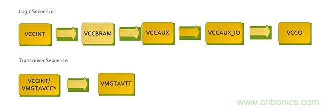 針對Virtex 7 FPGA的推薦加電序列。*VCCINT and VMGTAVCC可同時加電，只要它們在VMGTAVTT之前啟動，它們的加電順序可以互換。