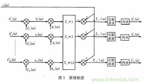 算法簡(jiǎn)單又有效，消除多用戶鏈路數(shù)據(jù)傳輸干擾的方法