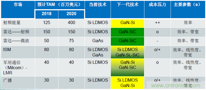 圖1，在諸多領(lǐng)域，硅基GaN器件可替代現(xiàn)有主流的LDMOS和GaAs器件