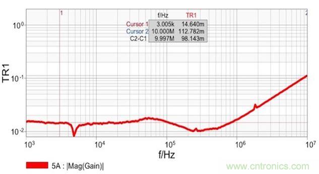 圖7：雙端口阻抗測量結(jié)果顯示 在14mΩ和1.8nH電感時具有平坦響應。這個電感值是從10MHz時的112mΩ計算得到的。