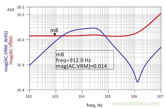 圖6：修改后的VRM阻抗仿真顯示出非常平坦的響應和1.8nH的超額電感。用于仿真目的的簡單VRM模型就是14mΩ加1.8nH。