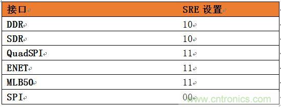 表4：針對SoC不同接口的推薦壓擺率設(shè)置。