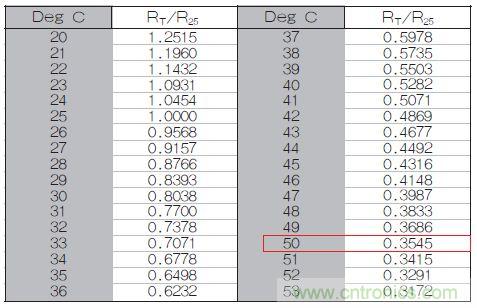 表1：70℃或50℃時，熱敏電阻RT特性的理想值。