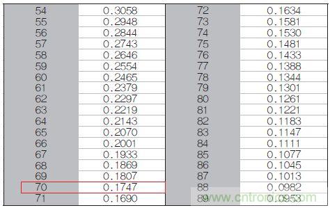 表1：70℃或50℃時，熱敏電阻RT特性的理想值。