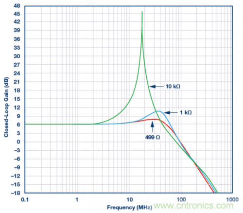 使用ADA4807 SPICE模型的模擬結(jié)果。VS = ±5 V，G = 2且RLOAD = 1 k?，RF值為499 ?、1 k?和10 k?。