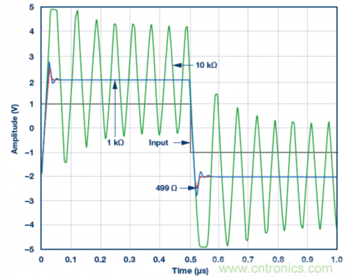 使用ADA4807 SPICE模型的脈沖響應(yīng)模擬結(jié)果。VS = ±5 V，G = 2且RLOAD = 1 k?，RF值為499 ?、1 k?和10 k?