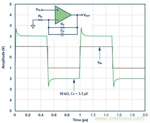 3.3 pF反饋電容CF的脈沖響應(yīng)模擬結(jié)果。VS = ±5 V，G = 2，RF = 10 k?且RLOAD = 1 k?