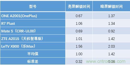 橫向測評十大暢銷款，看手機指紋解鎖哪家歡喜哪家愁？