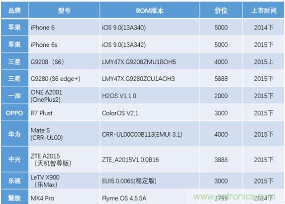 橫向測評十大暢銷款，看手機指紋解鎖哪家歡喜哪家愁？