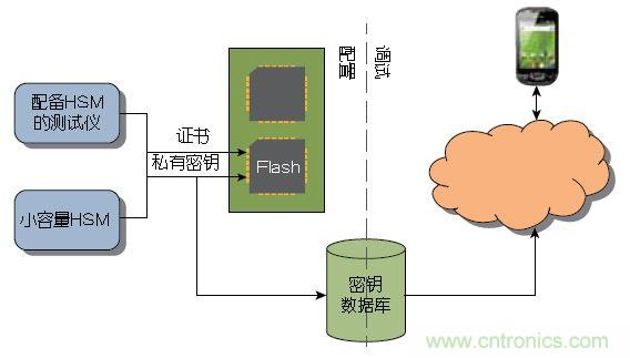 圖1 ：傳統(tǒng)上，器件或系統(tǒng)是在大容量測試儀或小容量HSM上進行配置的。密鑰記錄于一個數(shù)據(jù)庫中，網(wǎng)絡在調(diào)試期間與該數(shù)據(jù)庫進行協(xié)商。