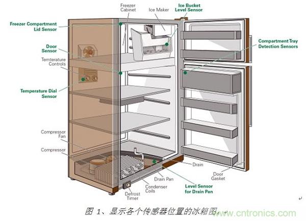 圖 1、顯示各個傳感器位置的冰箱圖。