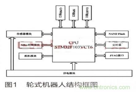 人工智能走入百姓家，基于STM32的家庭服務(wù)機(jī)器人系統(tǒng)設(shè)計(jì)