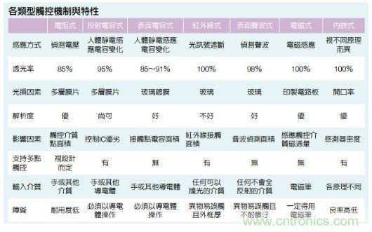 動(dòng)動(dòng)手指就能掌控一切，帶你揭開觸控技術(shù)的神秘面紗！