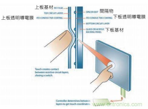 動(dòng)動(dòng)手指就能掌控一切，帶你揭開觸控技術(shù)的神秘面紗！