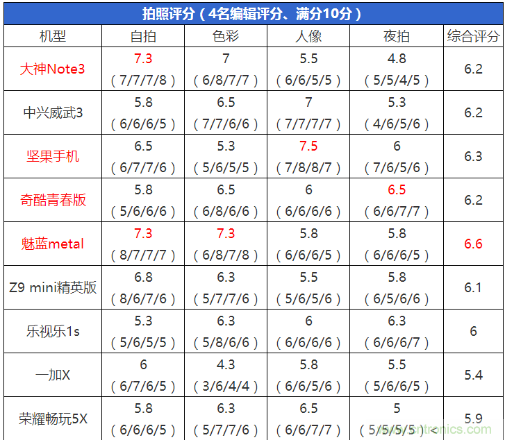 2015年9款千元智能手機(jī)橫評(píng)：誰才是紅海霸主？