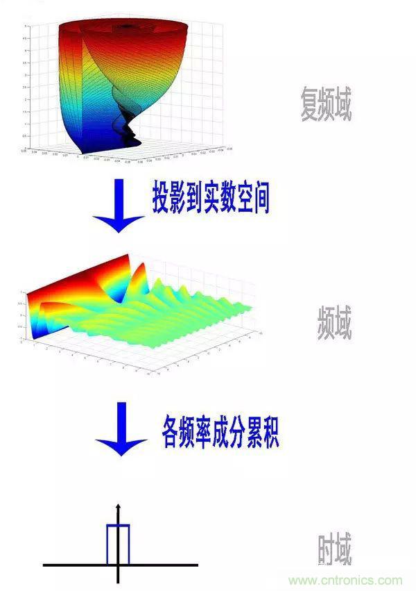 看了這篇文章你還不懂傅里葉變換，那就真無(wú)解了！